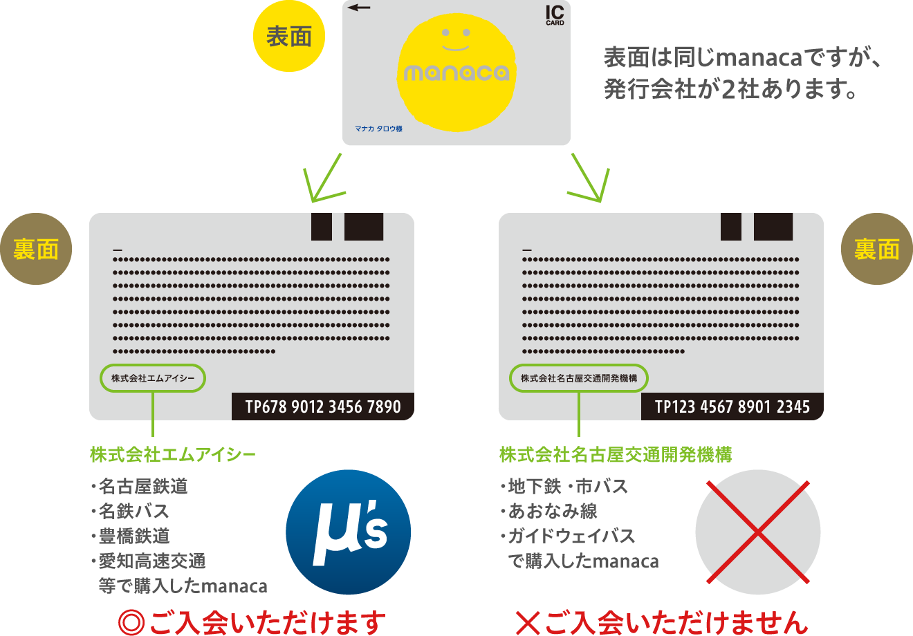 所持しているmanacaが名鉄ミューズ会員登録できるmanacaかどうすれば確認できますか？