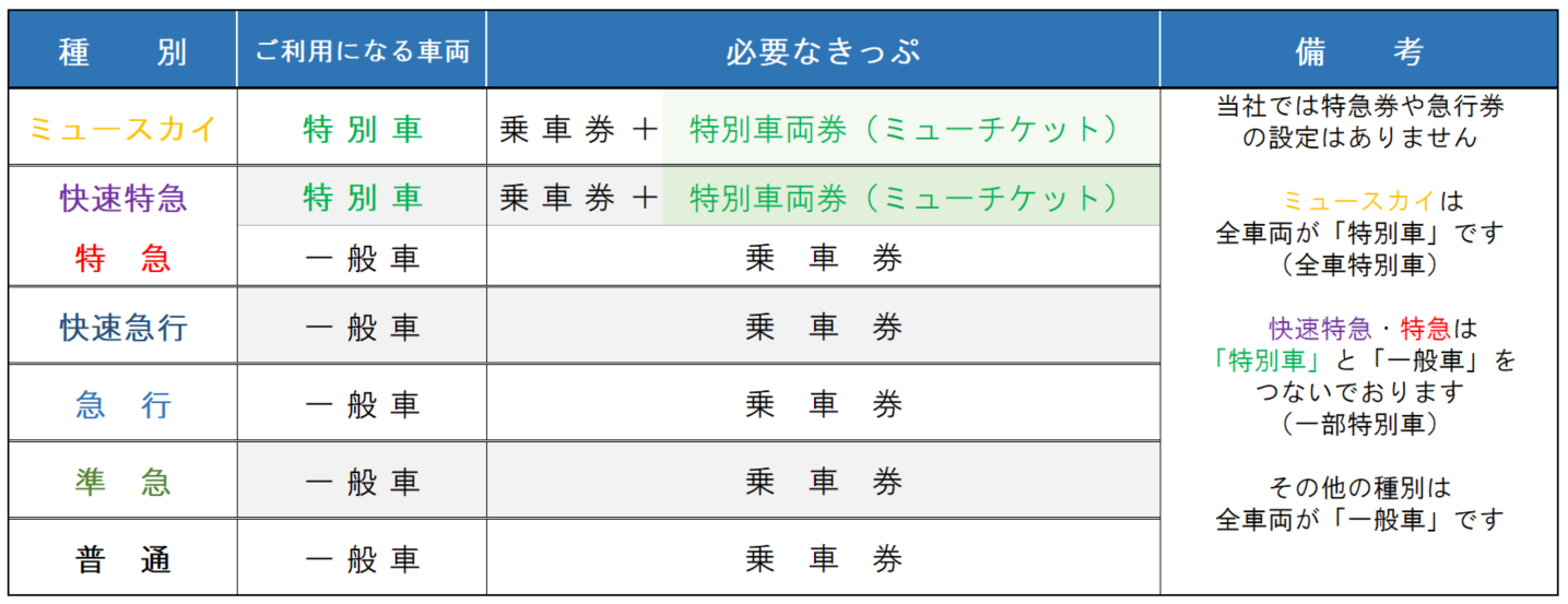 ミュースカイ・快速特急・特急・急行・普通など、列車に乗る時に必要なきっぷの組み合わせは？